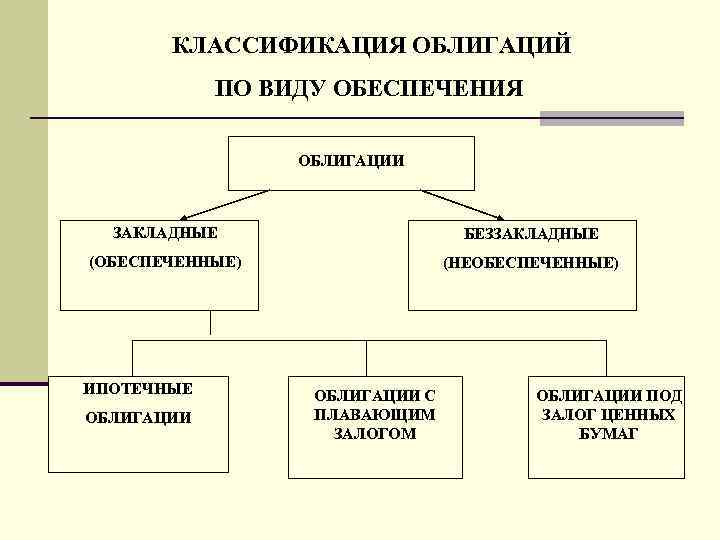 Виды облигаций схема