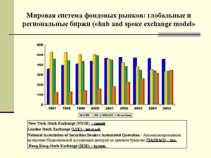 Мировая система фондовых рынков: глобальные и региональные биржи ( «hub and spоке exchange model»