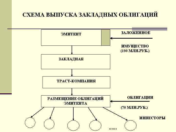 СХЕМА ВЫПУСКА ЗАКЛАДНЫХ ОБЛИГАЦИЙ ЗАЛОЖЕННОЕ ЭМИТЕНТ ИМУЩЕСТВО (100 МЛН. РУБ. ) ЗАКЛАДНАЯ ТРАСТ-КОМПАНИЯ ОБЛИГАЦИИ