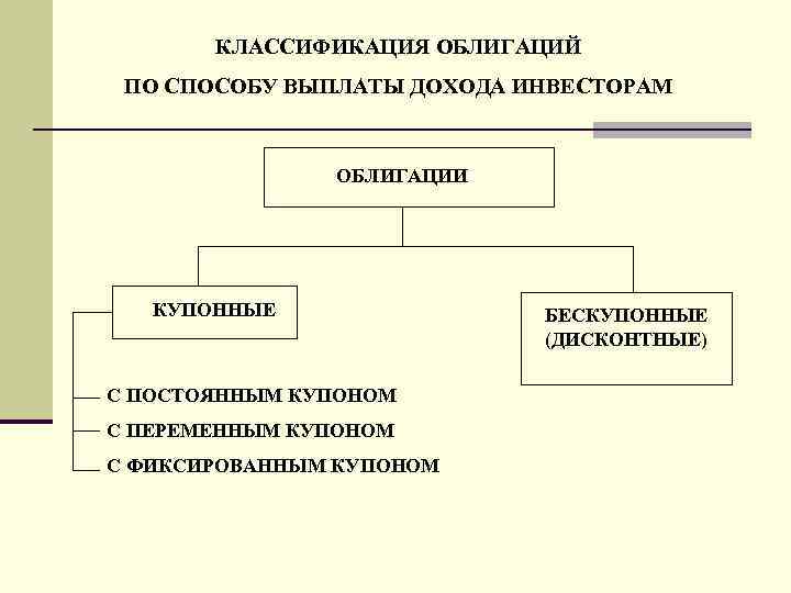 КЛАССИФИКАЦИЯ ОБЛИГАЦИЙ ПО СПОСОБУ ВЫПЛАТЫ ДОХОДА ИНВЕСТОРАМ ОБЛИГАЦИИ КУПОННЫЕ С ПОСТОЯННЫМ КУПОНОМ С ПЕРЕМЕННЫМ