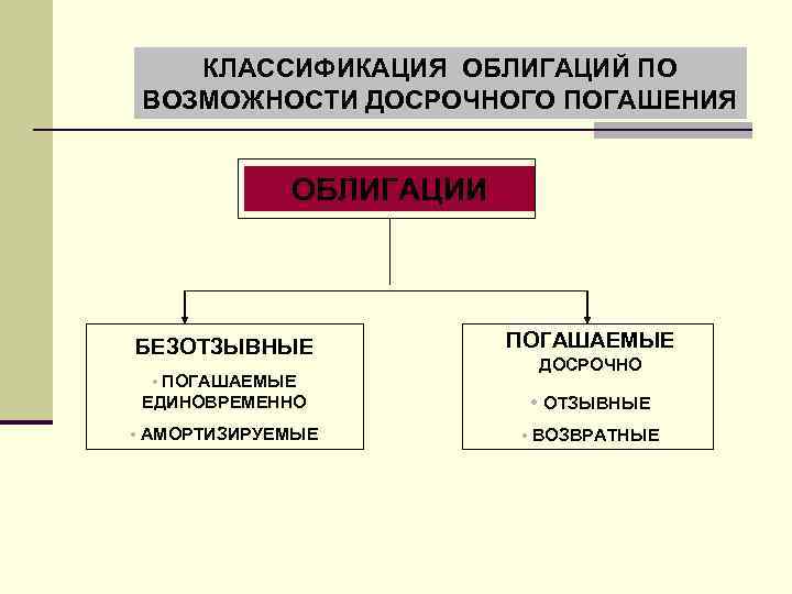 КЛАССИФИКАЦИЯ ОБЛИГАЦИЙ ПО ВОЗМОЖНОСТИ ДОСРОЧНОГО ПОГАШЕНИЯ ОБЛИГАЦИИ БЕЗОТЗЫВНЫЕ • ПОГАШАЕМЫЕ ДОСРОЧНО ЕДИНОВРЕМЕННО • ОТЗЫВНЫЕ