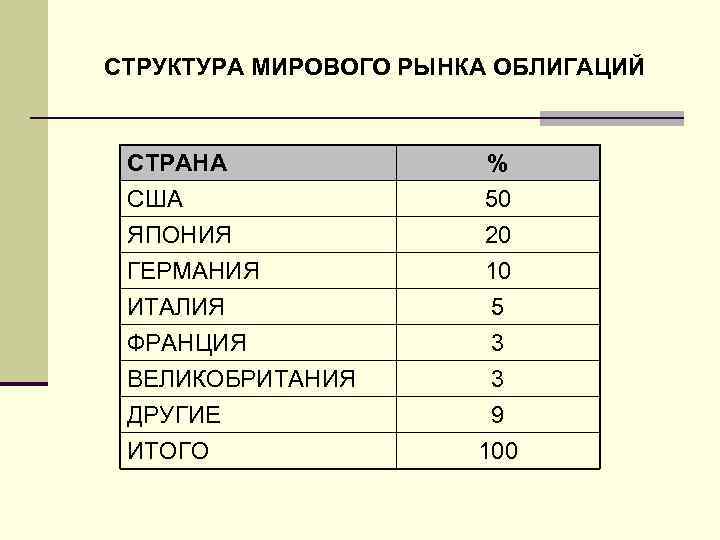 СТРУКТУРА МИРОВОГО РЫНКА ОБЛИГАЦИЙ СТРАНА США ЯПОНИЯ ГЕРМАНИЯ % 50 20 10 ИТАЛИЯ ФРАНЦИЯ