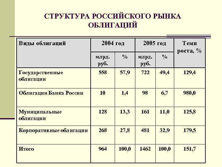 СТРУКТУРА РОССИЙСКОГО РЫНКА ОБЛИГАЦИЙ Виды облигаций 2004 год 2005 год Темп роста, % млрд.