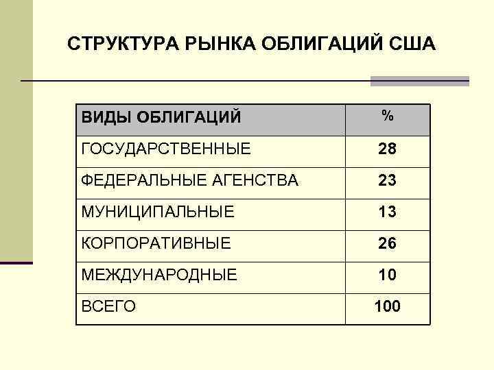 СТРУКТУРА РЫНКА ОБЛИГАЦИЙ США ВИДЫ ОБЛИГАЦИЙ % ГОСУДАРСТВЕННЫЕ 28 ФЕДЕРАЛЬНЫЕ АГЕНСТВА 23 МУНИЦИПАЛЬНЫЕ 13