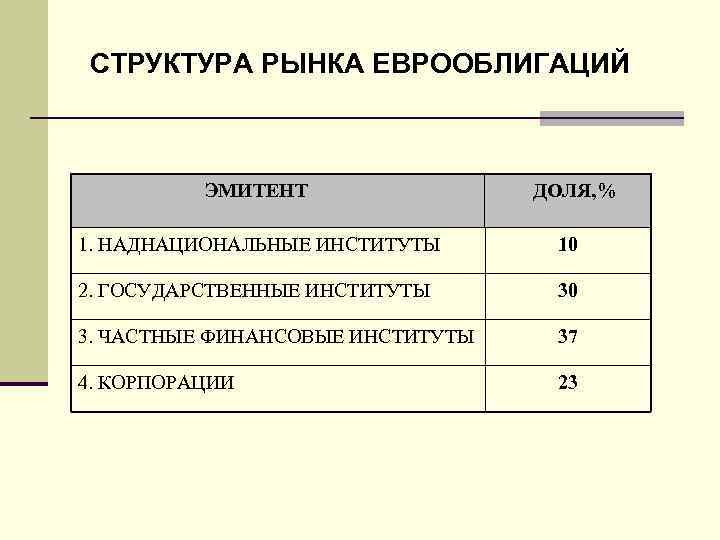 СТРУКТУРА РЫНКА ЕВРООБЛИГАЦИЙ ЭМИТЕНТ ДОЛЯ, % 1. НАДНАЦИОНАЛЬНЫЕ ИНСТИТУТЫ 10 2. ГОСУДАРСТВЕННЫЕ ИНСТИТУТЫ 30