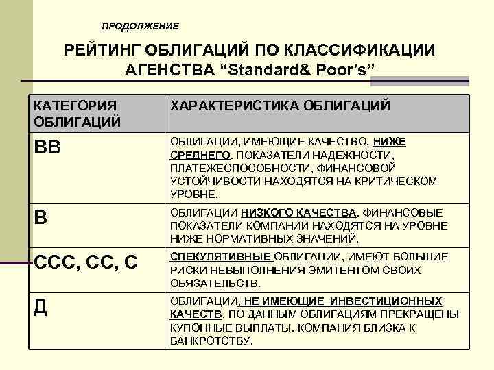 ПРОДОЛЖЕНИЕ РЕЙТИНГ ОБЛИГАЦИЙ ПО КЛАССИФИКАЦИИ АГЕНСТВА “Standard& Poor’s” КАТЕГОРИЯ ОБЛИГАЦИЙ ХАРАКТЕРИСТИКА ОБЛИГАЦИЙ ВВ ОБЛИГАЦИИ,