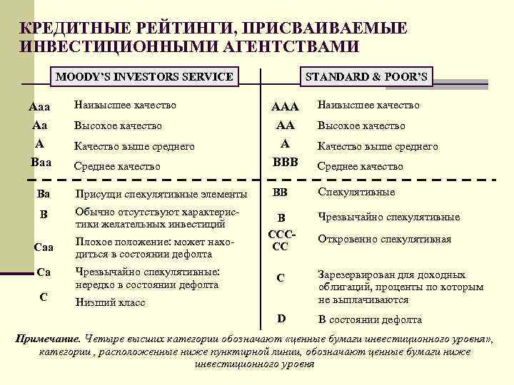 КРЕДИТНЫЕ РЕЙТИНГИ, ПРИСВАИВАЕМЫЕ ИНВЕСТИЦИОННЫМИ АГЕНТСТВАМИ MOODY’S INVESTORS SERVICE Наивысшее качество Среднее качество ААА АА