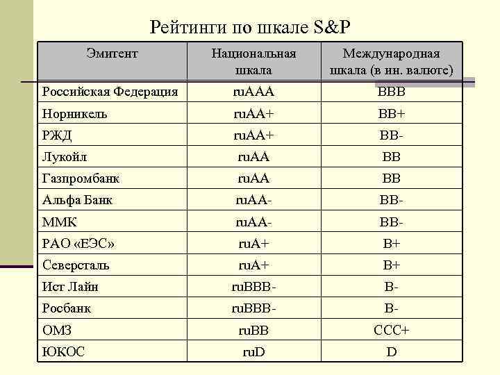 Рейтинги по шкале S&P Эмитент Национальная шкала Международная шкала (в ин. валюте) Российская Федерация