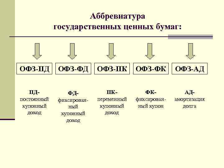 Аббревиатура государственных ценных бумаг: ОФЗ-ПД ОФЗ-ФД ОФЗ-ПК ОФЗ-ФК ОФЗ-АД ПД- постоянный купонный доход ФД-