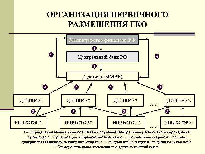 ОРГАНИЗАЦИЯ ПЕРВИЧНОГО РАЗМЕЩЕНИЯ ГКО Министерство финансов РФ 1 5 Центральный банк РФ 6 2