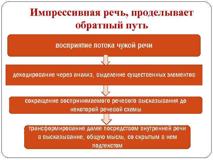 Импрессивная речь, проделывает обратный путь — восприятие потока чужой речи декодирование через анализ, выделение