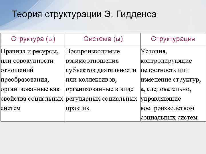 Теория структурации Э. Гидденса Структура (ы) Система (ы) Структурация Правила и ресурсы, Воспроизводимые Условия,