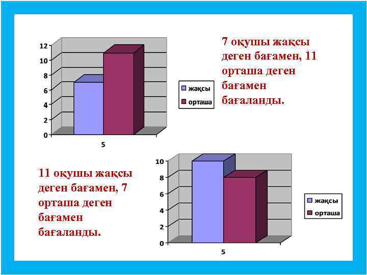 7 оқушы жақсы деген бағамен, 11 орташа деген бағамен бағаланды. 11 оқушы жақсы деген