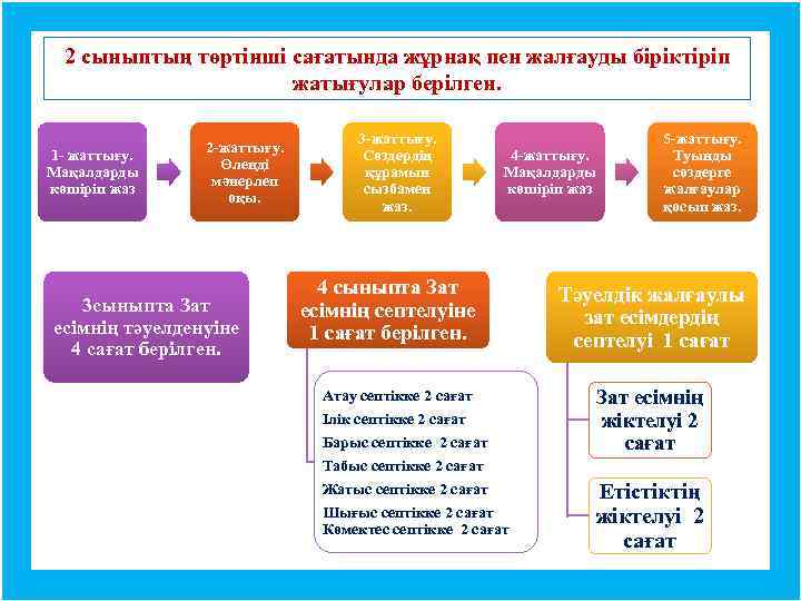 2 сыныптың төртінші сағатында жұрнақ пен жалғауды біріктіріп жатығулар берілген. 1 - жаттығу. Мақалдарды