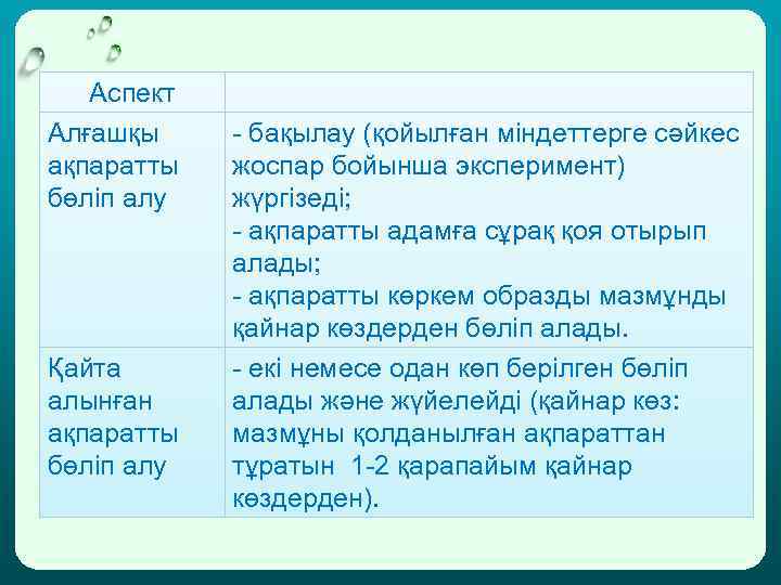 Аспект Алғашқы ақпаратты бөліп алу Қайта алынған ақпаратты бөліп алу - бақылау (қойылған міндеттерге