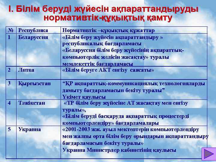 I. Білім беруді жүйесін ақпараттандыруды нормативтік-құқықтық қамту № Республика 1 Беларуссия 2 Литва 3
