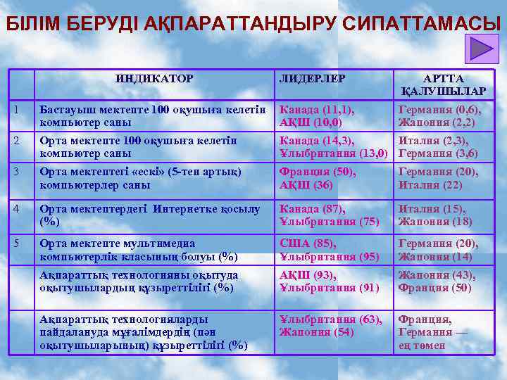 БІЛІМ БЕРУДІ АҚПАРАТТАНДЫРУ СИПАТТАМАСЫ ИНДИКАТОР ЛИДЕРЛЕР АРТТА ҚАЛУШЫЛАР 1 Бастауыш мектепте 100 оқушыға келетін