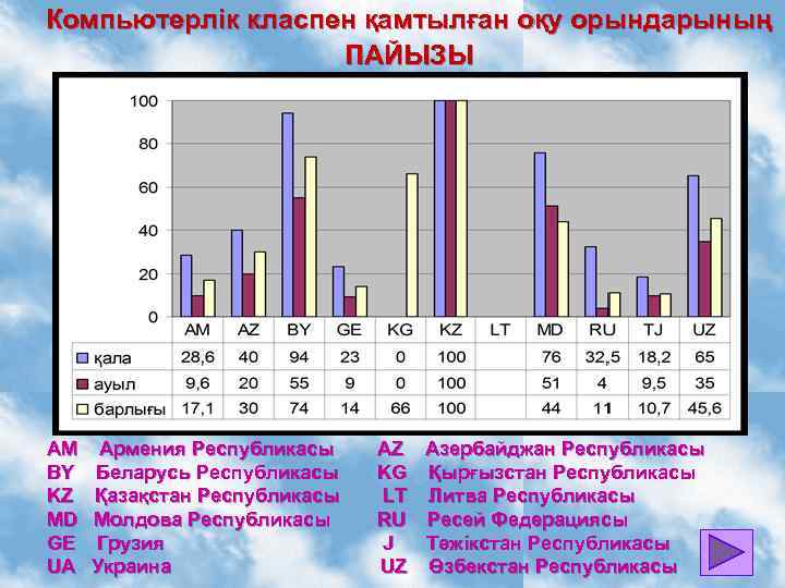 Компьютерлік класпен қамтылған оқу орындарының ПАЙЫЗЫ AM BY KZ MD GE UA Армения Республикасы
