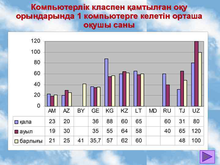 Компьютерлік класпен қамтылған оқу орында 1 компьютерге келетін орташа оқушы саны 