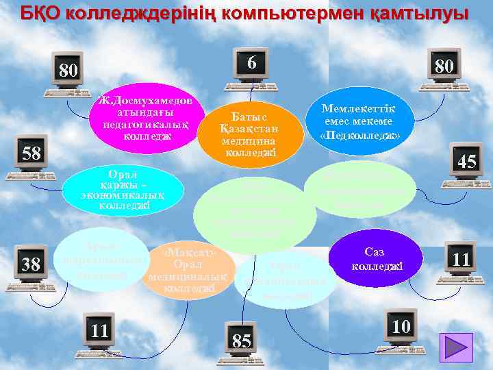 БҚО колледждерінің компьютермен қамтылуы 6 80 Ж. Досмухамедов атындағы педагогикалық колледж 58 Орал қаржы