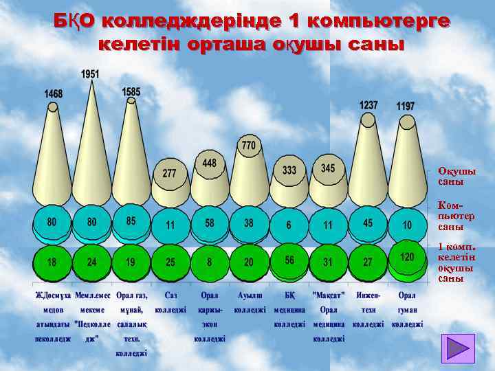 БҚО колледждерінде 1 компьютерге келетін орташа оқушы саны Оқушы саны Компьютер саны 1 комп.