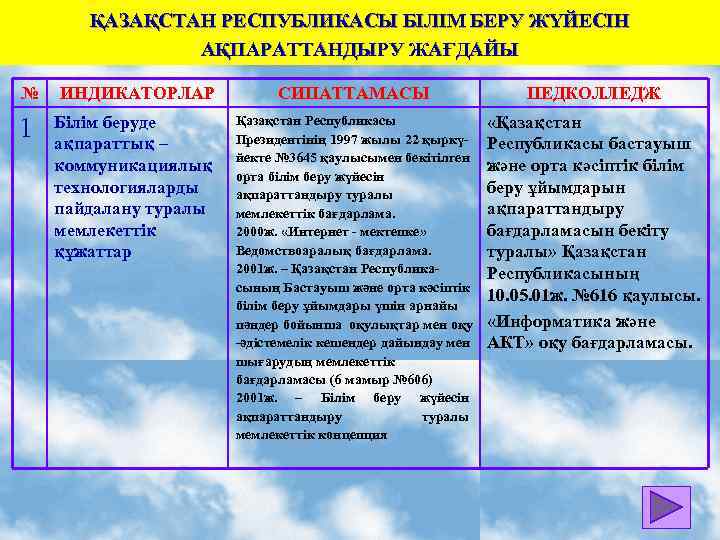ҚАЗАҚСТАН РЕСПУБЛИКАСЫ БІЛІМ БЕРУ ЖҮЙЕСІН АҚПАРАТТАНДЫРУ ЖАҒДАЙЫ № ИНДИКАТОРЛАР СИПАТТАМАСЫ ПЕДКОЛЛЕДЖ 1 Білім беруде