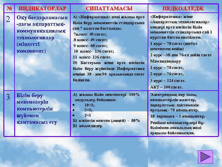 № ИНДИКАТОРЛАР СИПАТТАМАСЫ 2 Оқу бағдарламасын -дағы ақпараттықкоммуникациялық технологиялар (міндетті компонент) А) «Информатика» пәні