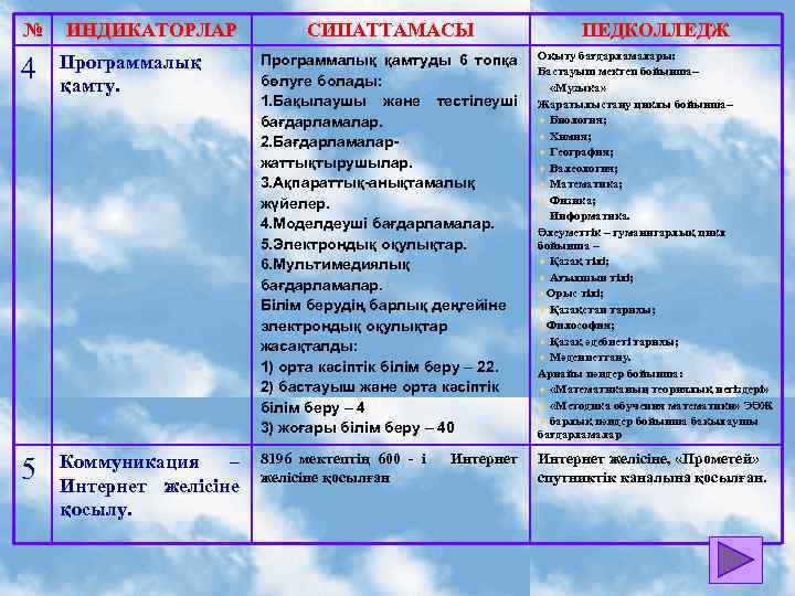 № ИНДИКАТОРЛАР СИПАТТАМАСЫ ПЕДКОЛЛЕДЖ 4 Программалық қамтуды 6 топқа бөлуге болады: 1. Бақылаушы және