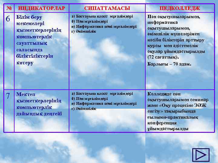 № ИНДИКАТОРЛАР СИПАТТАМАСЫ ПЕДКОЛЛЕДЖ 6 Білім беру мекемелері қызметкерлерінің компьютерлік сауаттылық саласында біліктерін көтеру