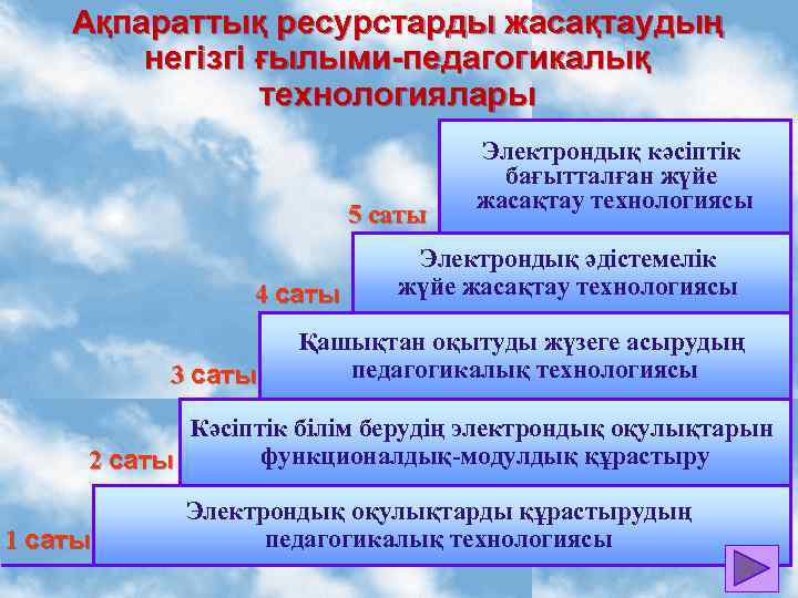 Ақпараттық ресурстарды жасақтаудың негізгі ғылыми-педагогикалық технологиялары 5 саты 4 саты 3 саты Электрондық кәсіптік
