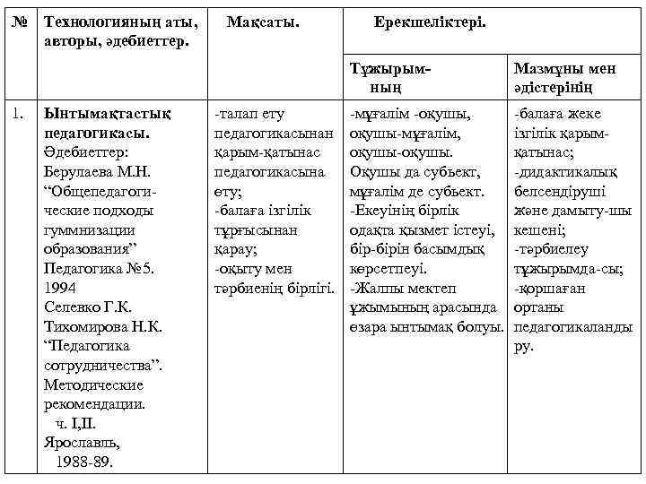 № Технологияның аты, авторы, әдебиеттер. Мақсаты. Ерекшеліктері. Тұжырымның 1. Ынтымақтастық педагогикасы. Әдебиеттер: Берулаева М.