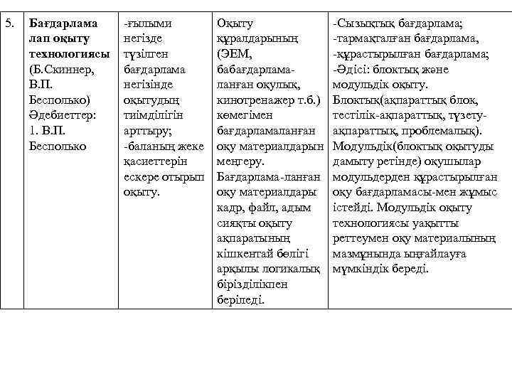 5. Бағдарлама лап оқыту технологиясы (Б. Скиннер, В. П. Бесполько) Әдебиеттер: 1. В. П.