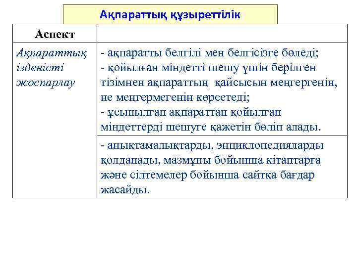 Ақпараттық құзыреттілік Аспект Ақпараттық ізденісті жоспарлау - ақпаратты белгілі мен белгісізге бөледі; - қойылған