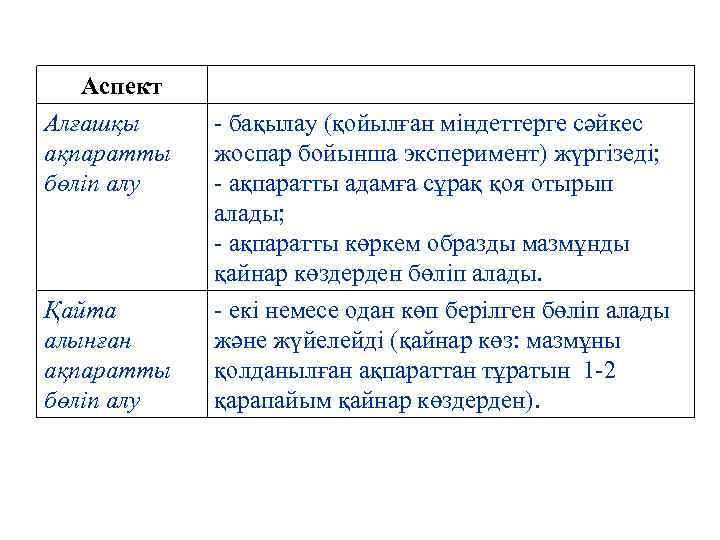 Аспект Алғашқы ақпаратты бөліп алу Қайта алынған ақпаратты бөліп алу - бақылау (қойылған міндеттерге