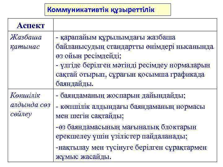 Коммуникативтік құзыреттілік Аспект Жазбаша қатынас - қарапайым құрылымдағы жазбаша байланысудың стандартты өнімдері нысанында өз