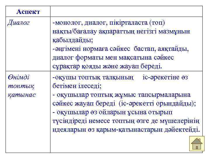 Аспект Диалог Өнімді топтық қатынас -монолог, диалог, пікірталаста (топ) нақты/бағалау ақпараттың негізгі мазмұнын қабылдайды;