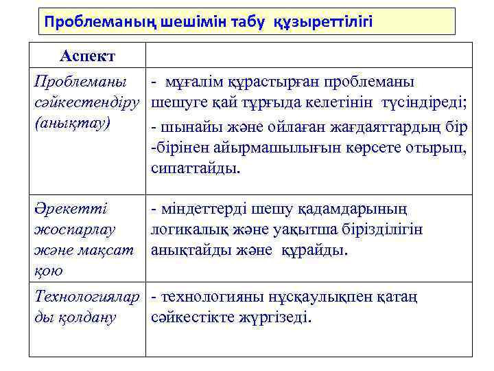 Проблеманың шешімін табу құзыреттілігі Аспект Проблеманы - мұғалім құрастырған проблеманы сәйкестендіру шешуге қай тұрғыда