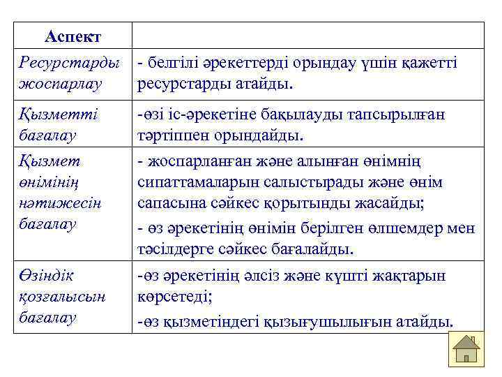 Аспект Ресурстарды жоспарлау Қызметті бағалау Қызмет өнімінің нәтижесін бағалау Өзіндік қозғалысын бағалау - белгілі