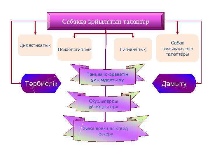 Сабаққа қойылатын талаптар Дидактикалық Тәрбиелік Психологиялық Гигиеналық Таным іс-әрекетін ұйымдастыру Оќушыларды ұйымдастыру Жеке ерекшеліктерді