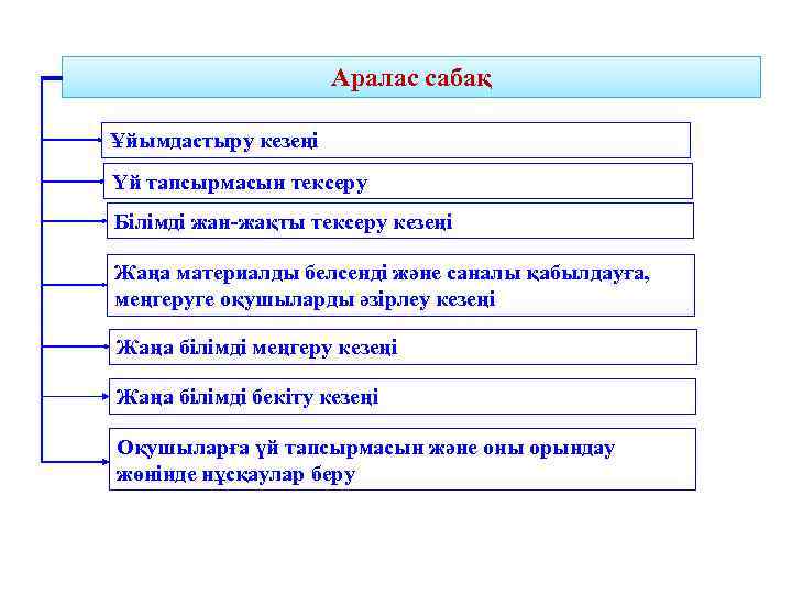 Аралас сабақ Ұйымдастыру кезеңі Үй тапсырмасын тексеру Бiлiмдi жан-жақты тексеру кезеңi Жаңа материалды белсендi