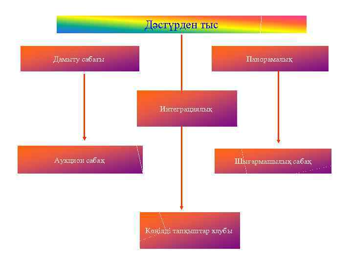 Дәстүрден тыс Дамыту сабағы Панорамалық Интеграциялық Аукцион сабақ Шығармашылық сабақ Көңілді тапқыштар клубы 