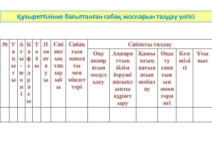 Құзыреттілікке бағытталған сабақ жоспарын талдау үлгісі № У а қ ы т ы А