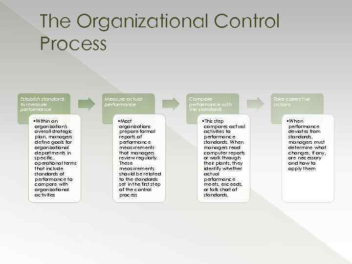 The Organizational Control Process Establish standards to measure performance • Within an organization's overall