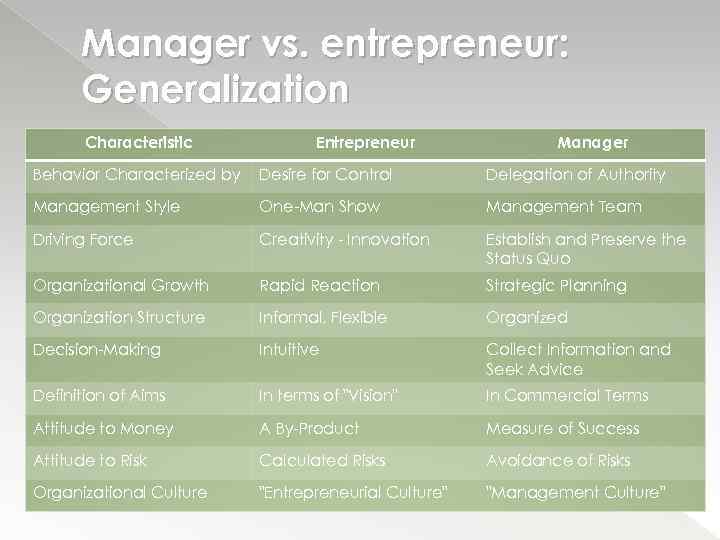 Manager vs. entrepreneur: Generalization Characteristic Entrepreneur Manager Behavior Characterized by Desire for Control Delegation