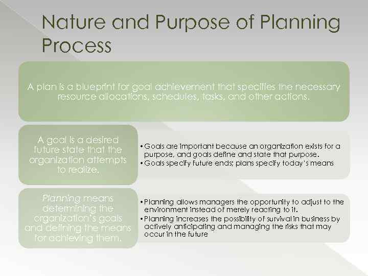 Nature and Purpose of Planning Process A plan is a blueprint for goal achievement