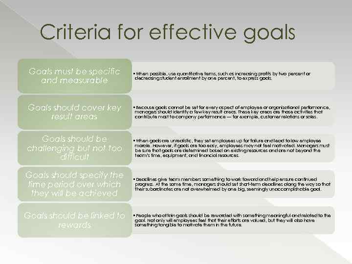 Criteria for effective goals Goals must be specific and measurable Goals should cover key