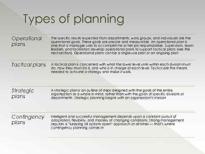 Types of planning Operational plans The specific results expected from departments, work groups, and
