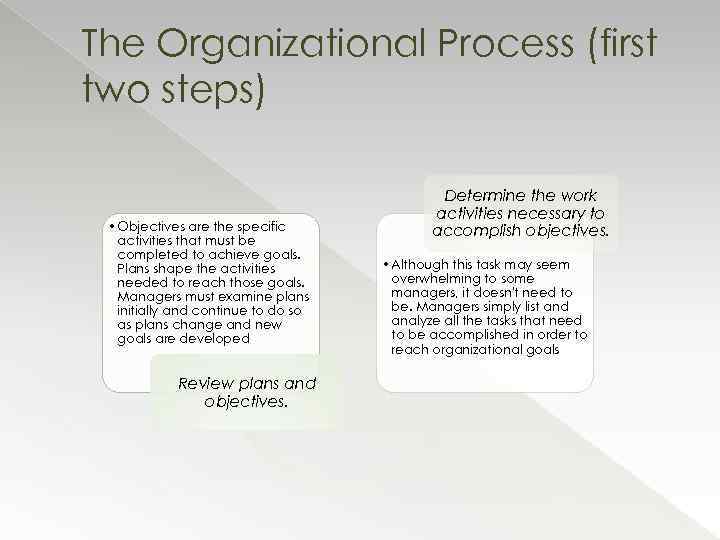 The Organizational Process (first two steps) • Objectives are the specific activities that must