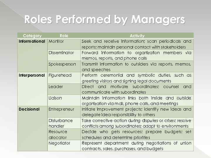 Roles Performed by Managers Category Role Informational Monitor Disseminator Spokesperson Interpersonal Figurehead Leader Liaison