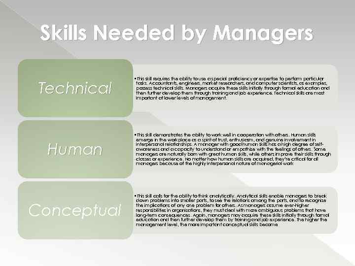 Skills Needed by Managers Technical • This skill requires the ability to use a